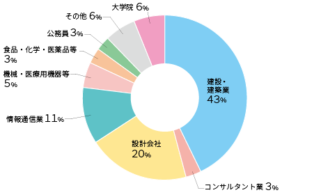 主な就職先 大学院進学先 就職情報 キャリアセンター