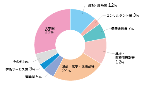 主な就職先 大学院進学先 就職情報 キャリアセンター