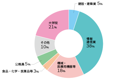 主な就職先 大学院進学先 就職情報 キャリアセンター